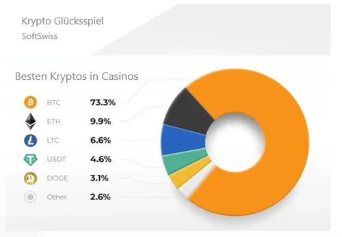 Besten Krypto in Casinos